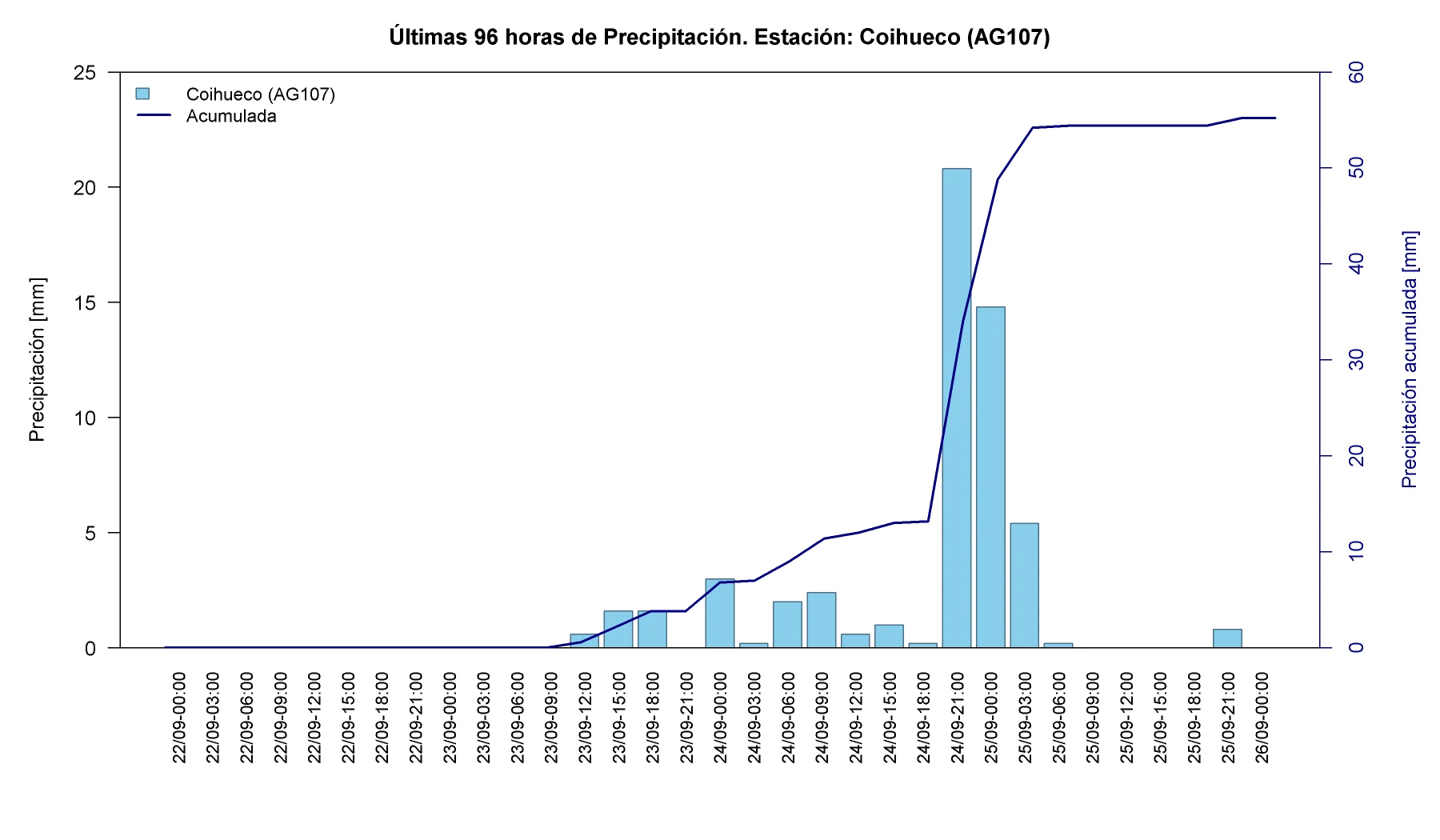 Precipitación horaria y acumulada en la estación Coihueco