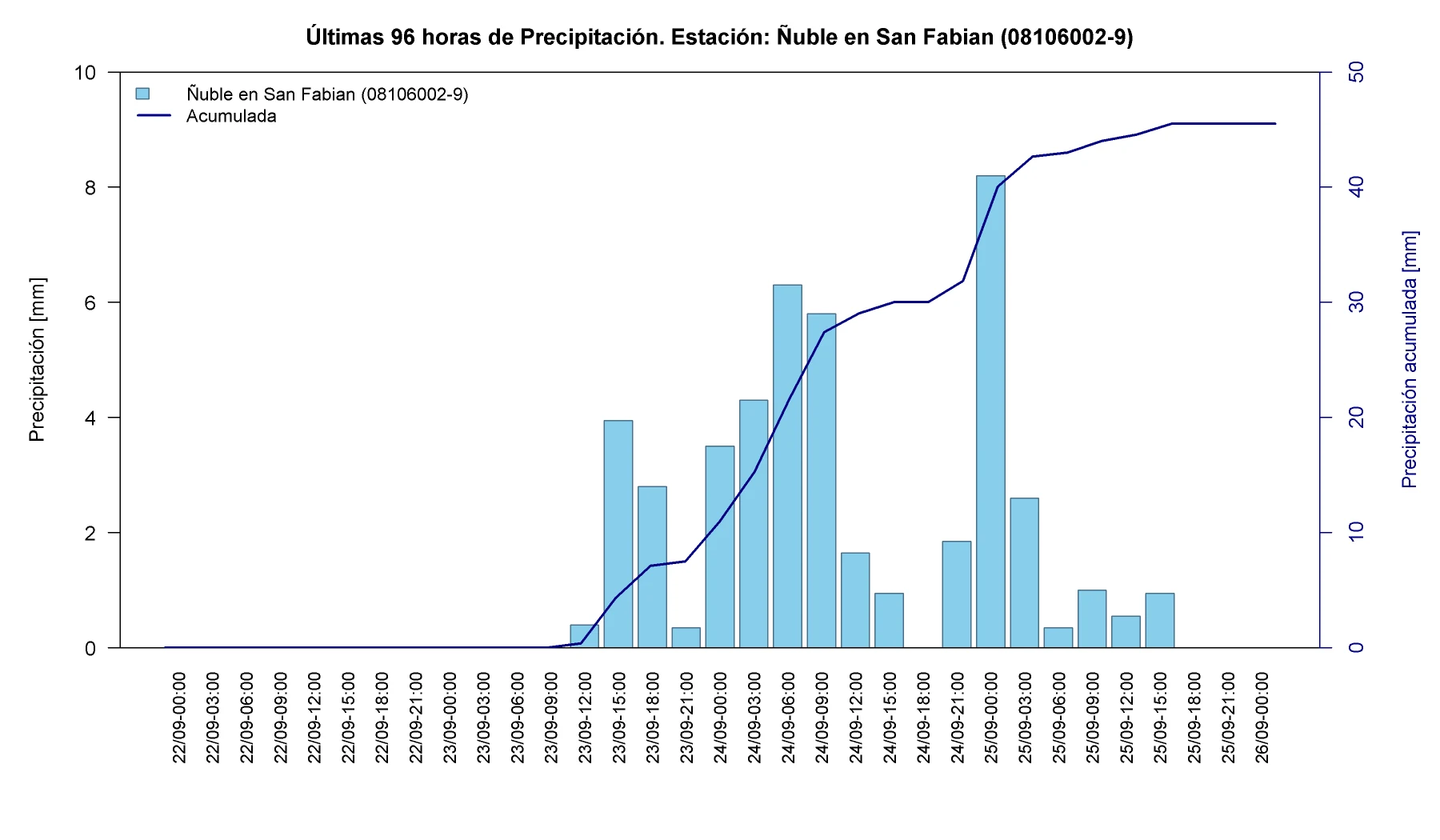 Precipitación horaria y acumulada en la estación Ñuble en San Fabián