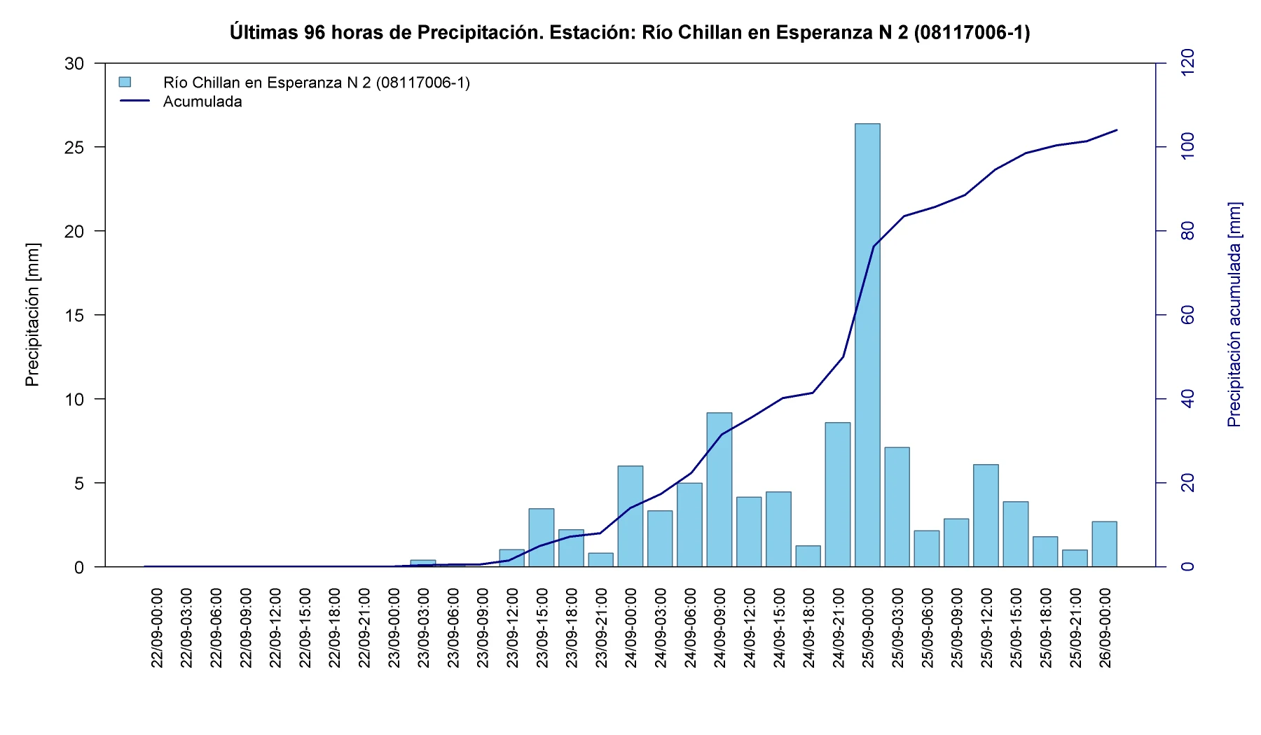 Precipitación horaria y acumulada en la estación Río Chillán en Esperanza N°2