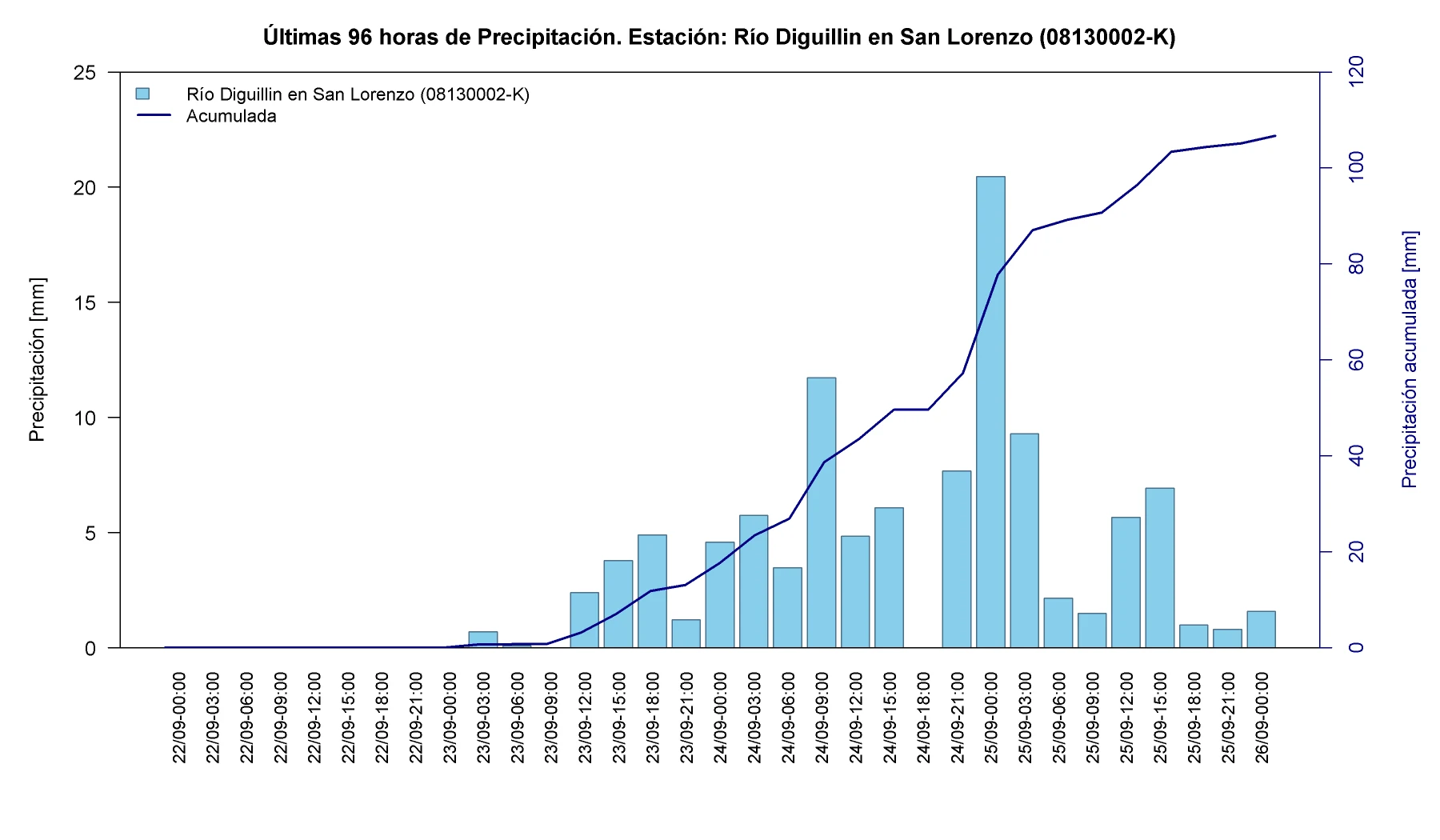 Precipitación horaria y acumulada en la estación Río Diguillín en San Lorenzo