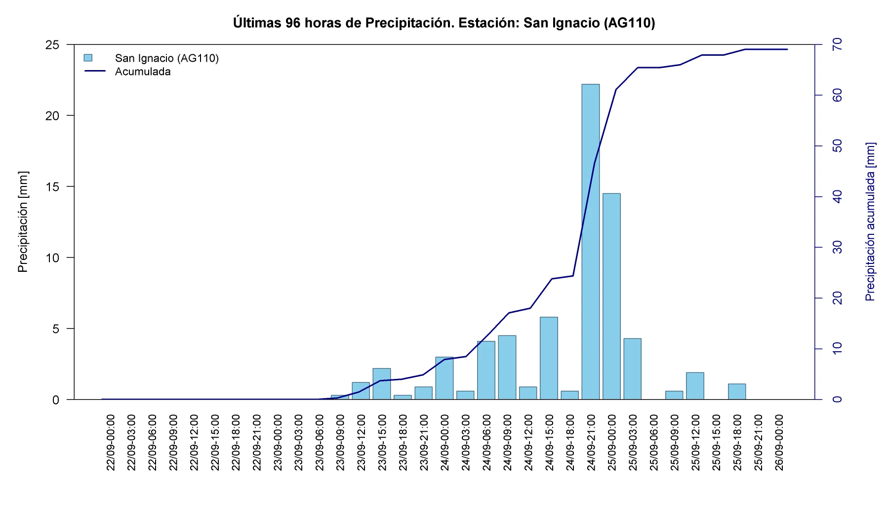 Precipitación horaria y acumulada en la estación San Ignacio
