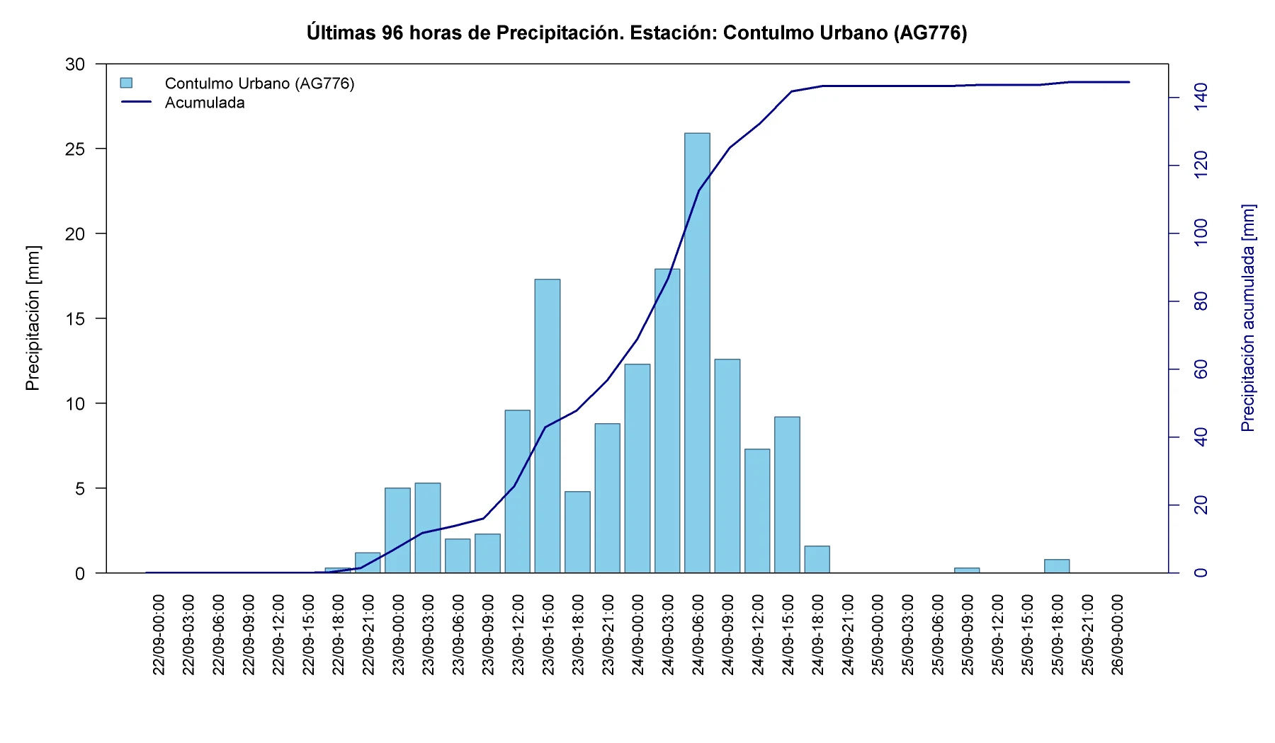 Precipitación horaria y acumulada en la estación Contulmo Urbano
