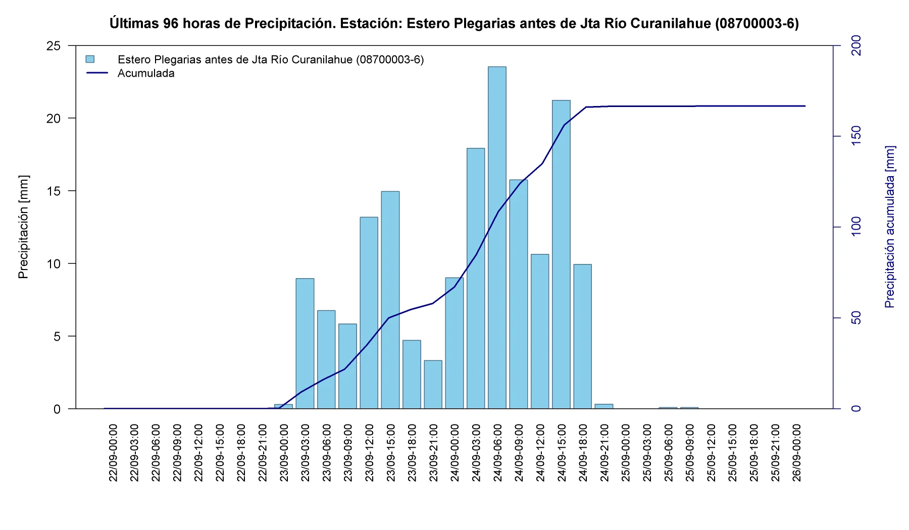 Precipitación horaria y acumulada en la estación Estero Plegarias