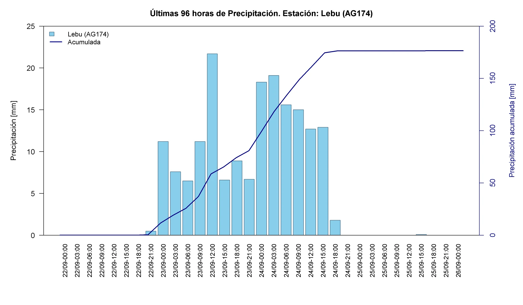 Precipitación horaria y acumulada en la estación Lebu