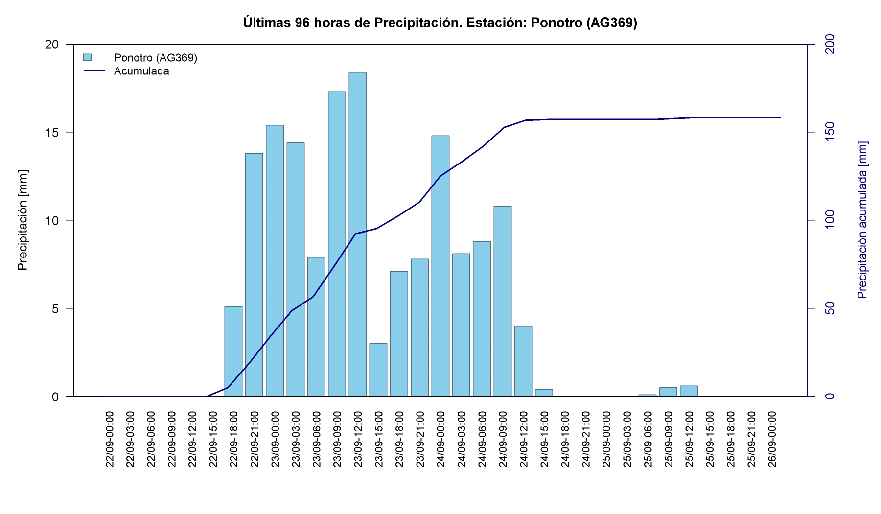 Precipitación horaria y acumulada en la estación Ponotro
