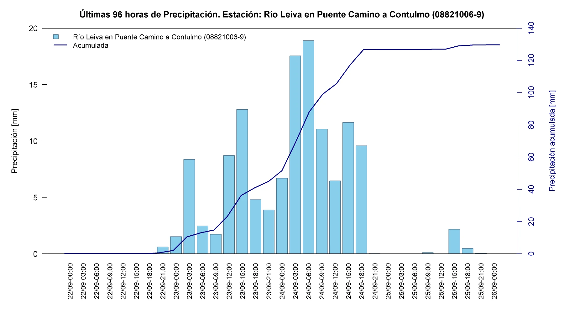 Precipitación horaria y acumulada en la estación Río Leiva en Puente Camino a Contulmo