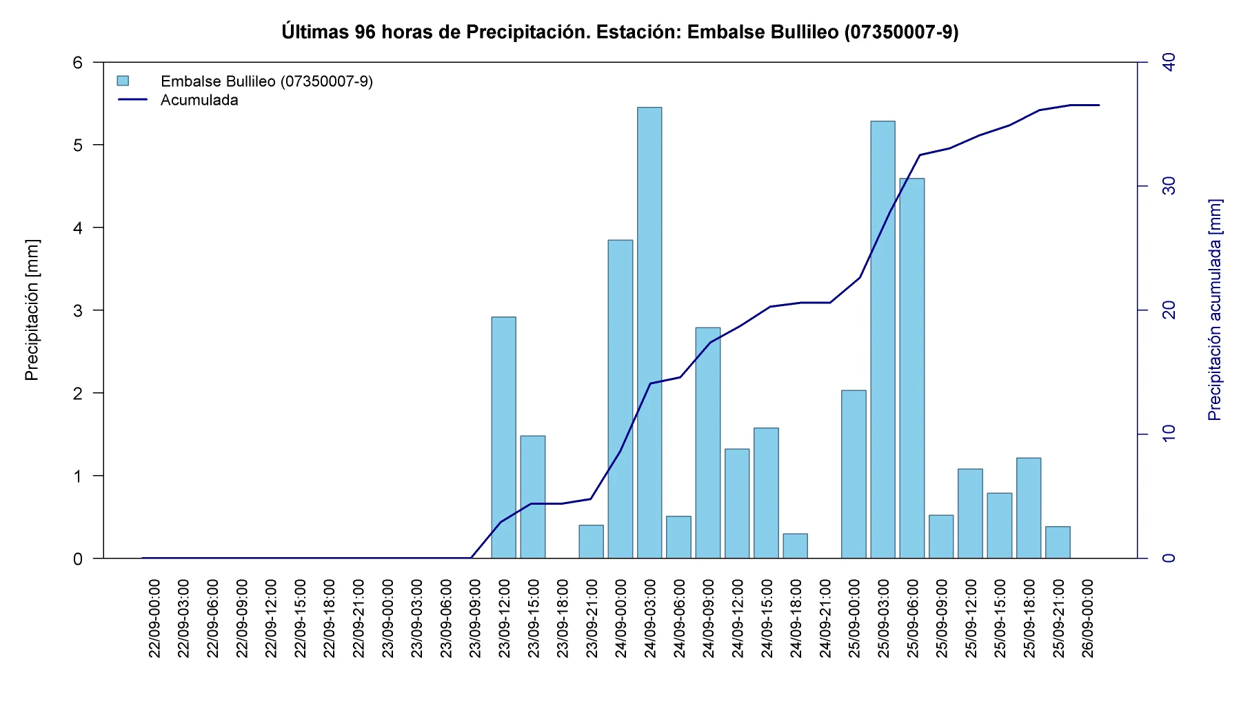 Precipitación horaria y acumulada en la estación Embalse Bullileo