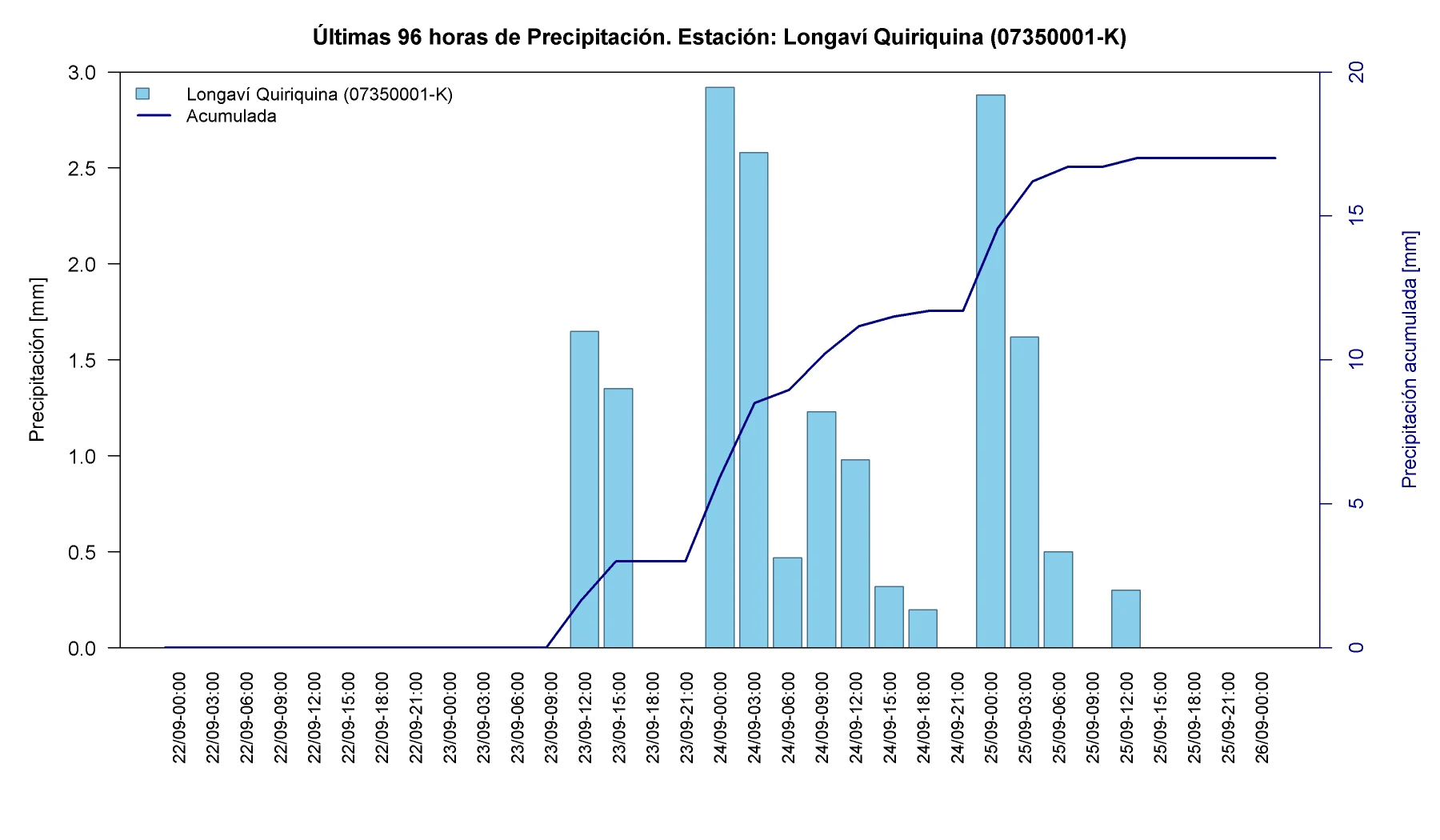 Precipitación horaria y acumulada en la estación Longaví Quiriquina