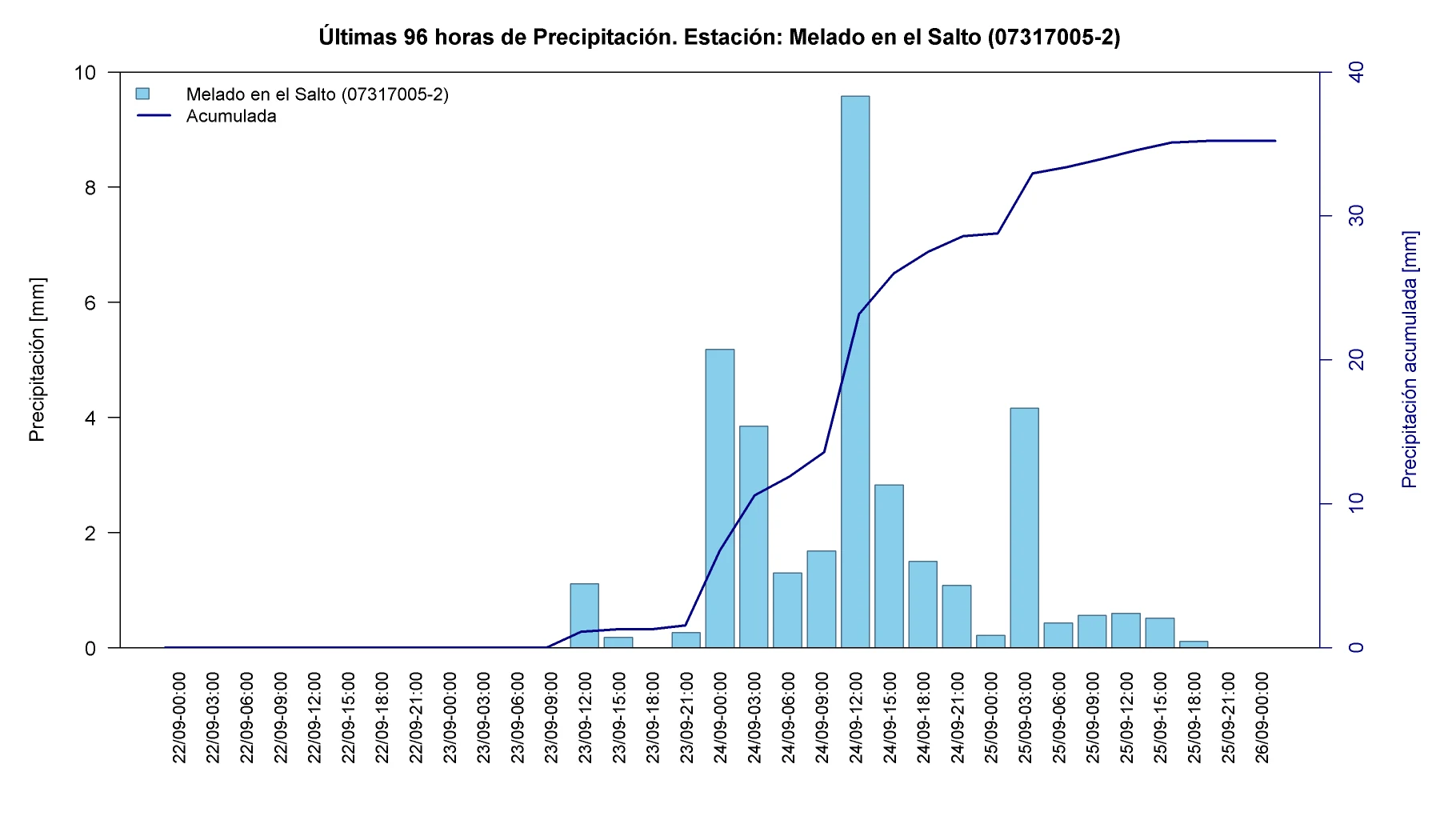 Precipitación horaria y acumulada en la estación Melado en El Salto