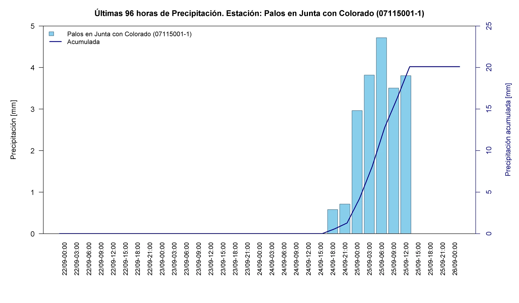 Precipitación horaria y acumulada en la estación Palos en Junta con Colorado