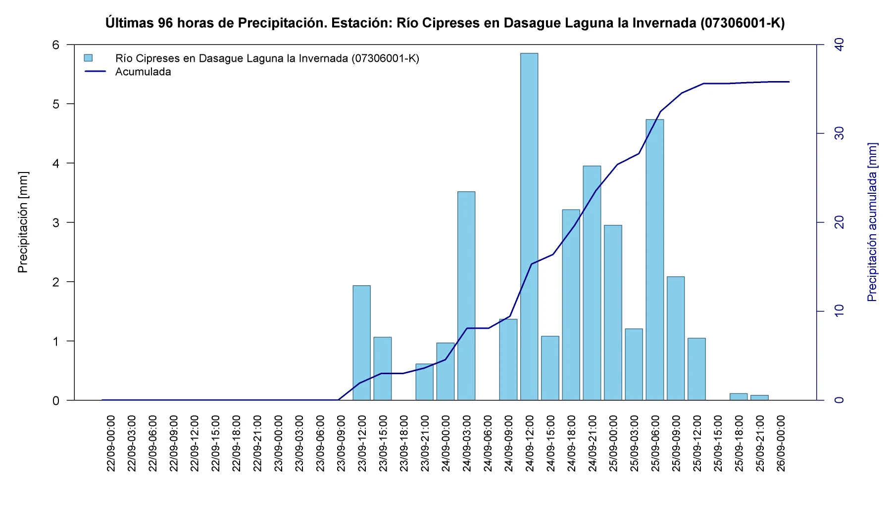 Precipitación horaria y acumulada en la estación Río Cipreses en desagüe de la laguna La Invernada
