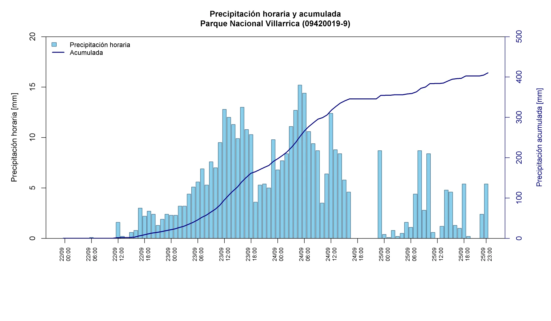 Precipitación horaria y acumulada en Parque Nacional Villarrica