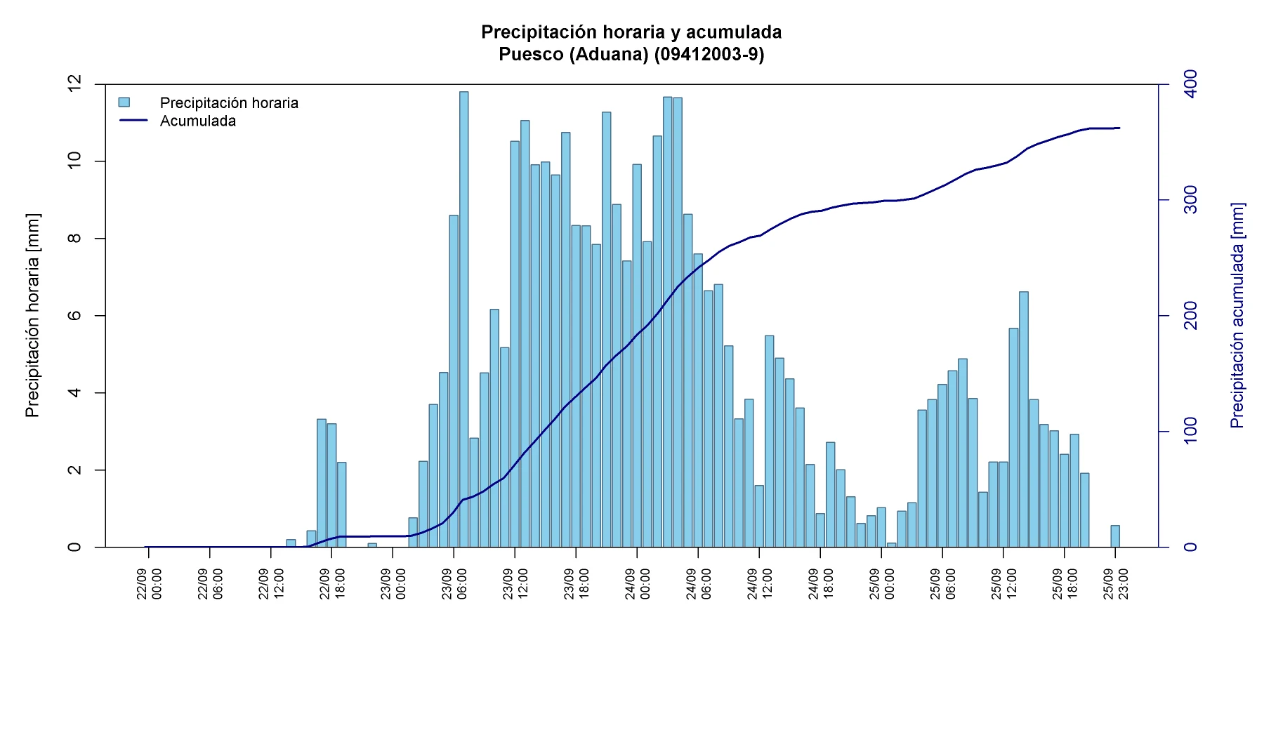 Precipitación horaria y acumulada en Puesco (Aduana)
