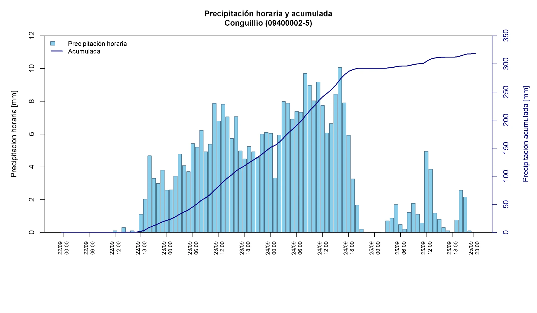 Precipitación horaria y acumulada en Conguillío