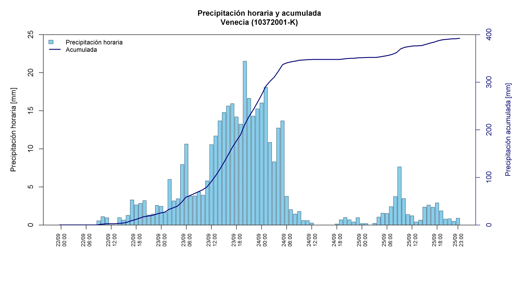 Precipitación horaria y acumulada en Venecia