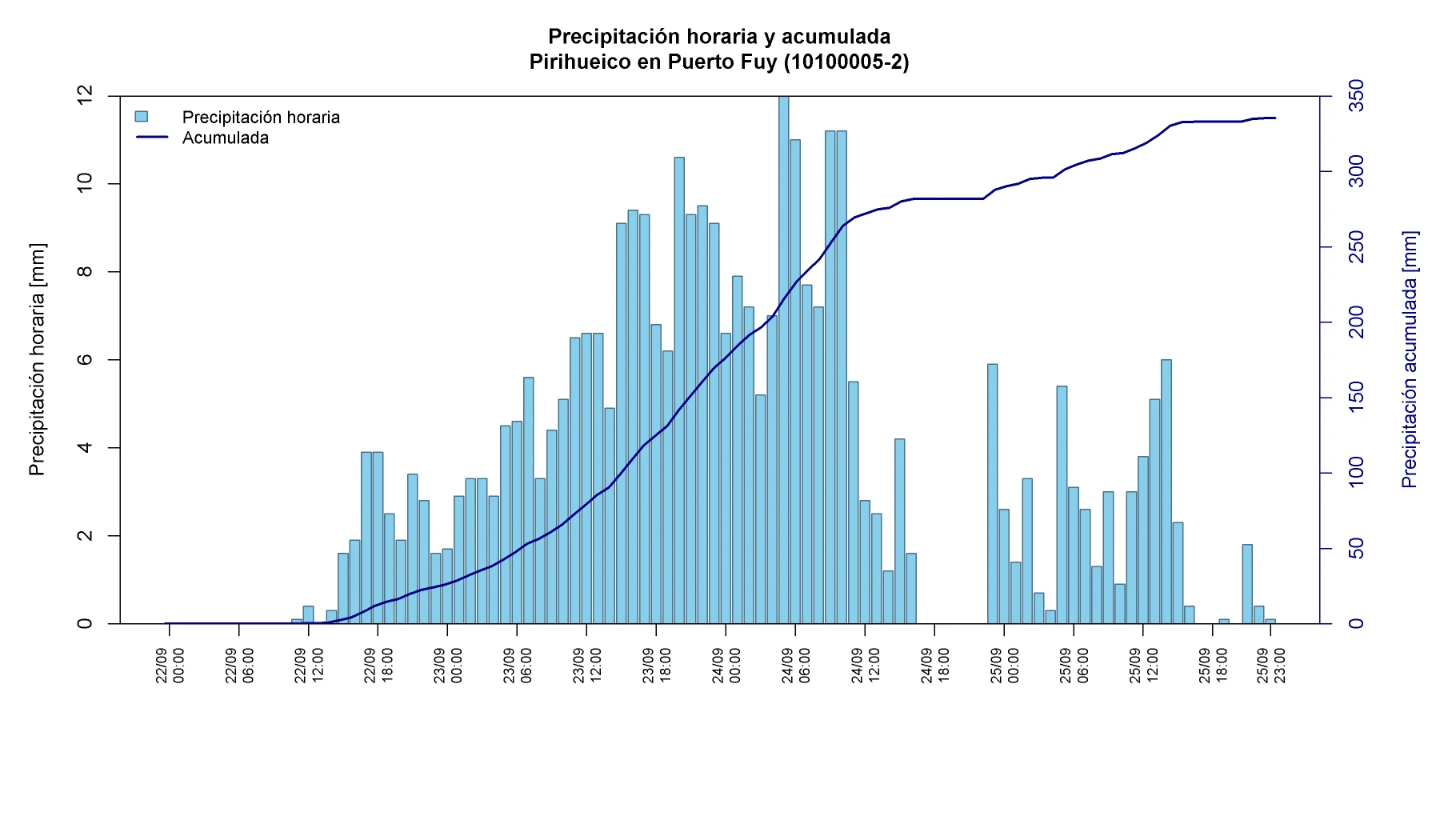 Precipitación horaria y acumulada en Pirihueico en Puerto Fuy