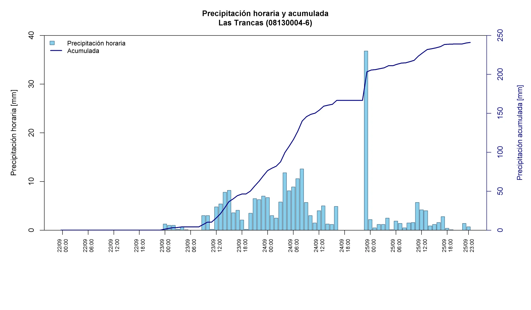 Precipitación horaria y acumulada en Las Trancas