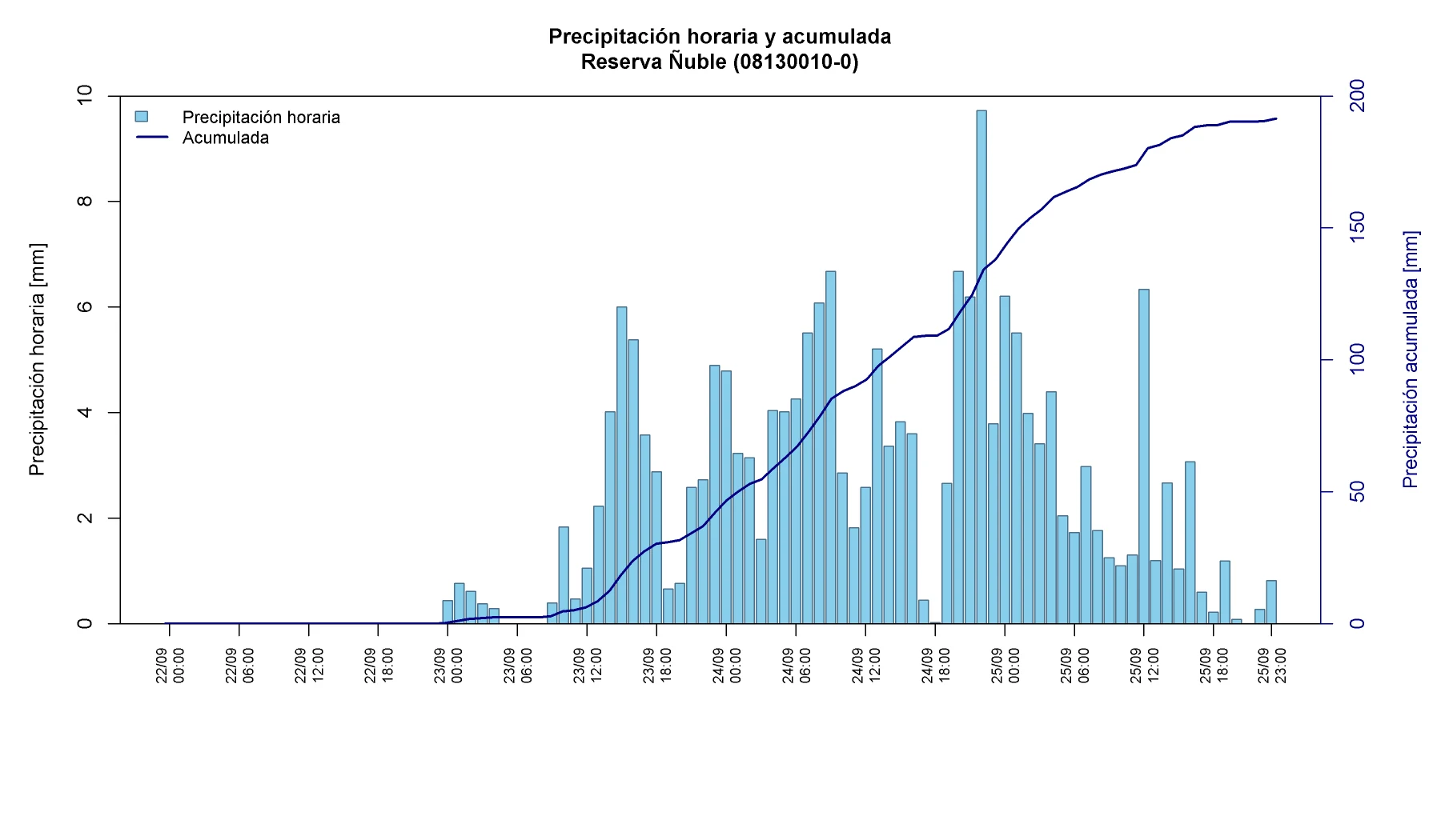 Precipitación horaria y acumulada en Reserva Ñuble