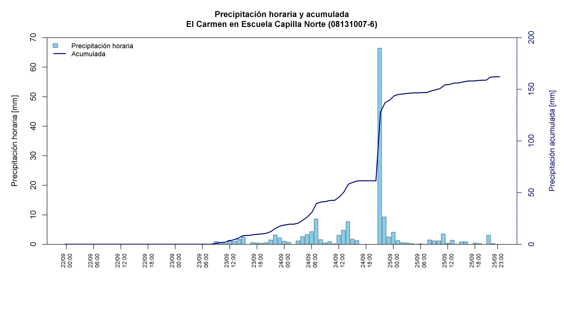 Precipitación horaria y acumulada en El Carmen en Escuela Capilla Norte