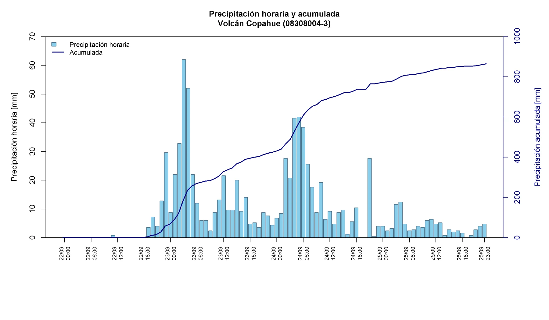 Precipitación horaria y acumulada en Volcán Copahue
