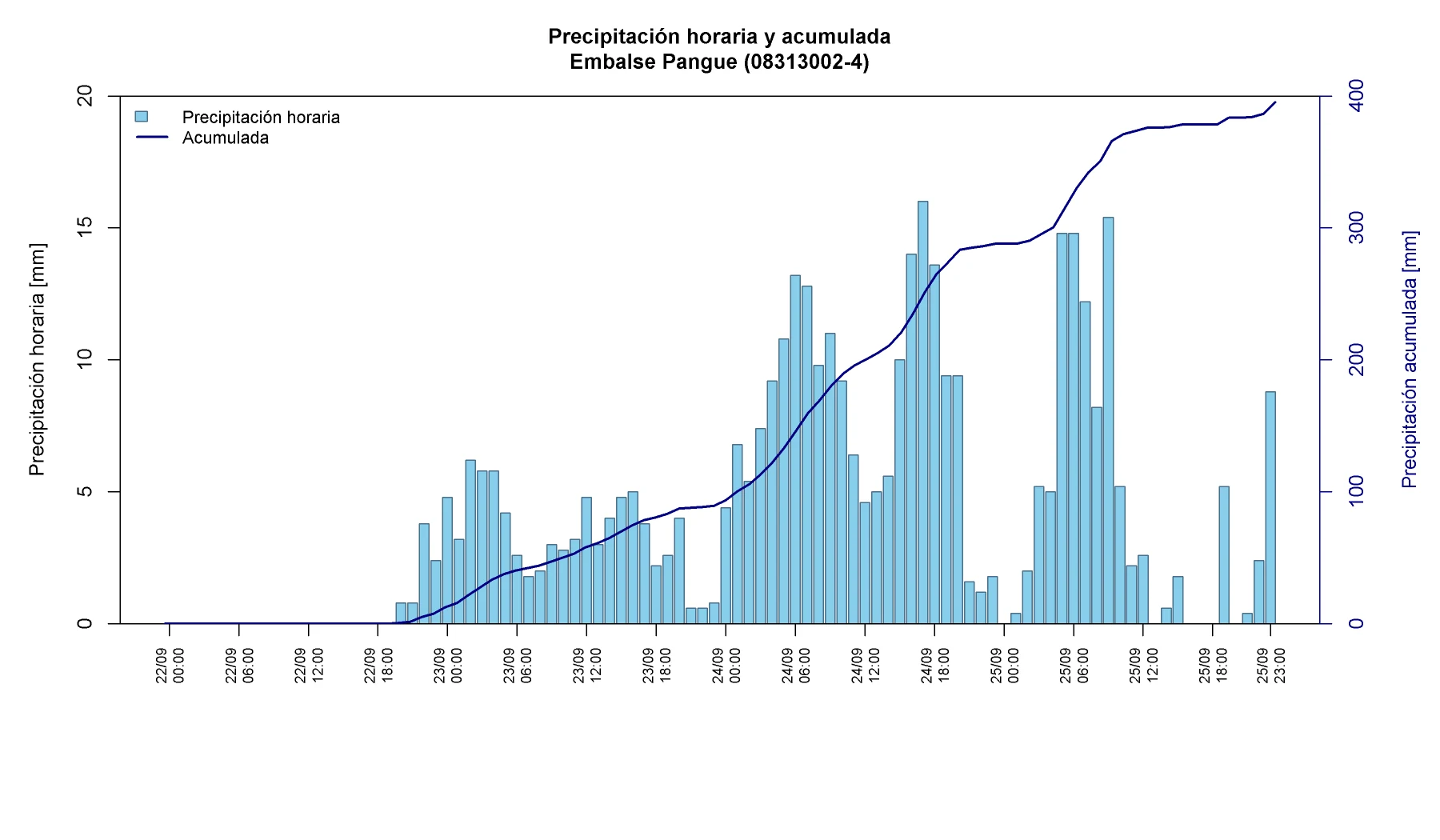 Precipitación horaria y acumulada en Embalse Pangue
