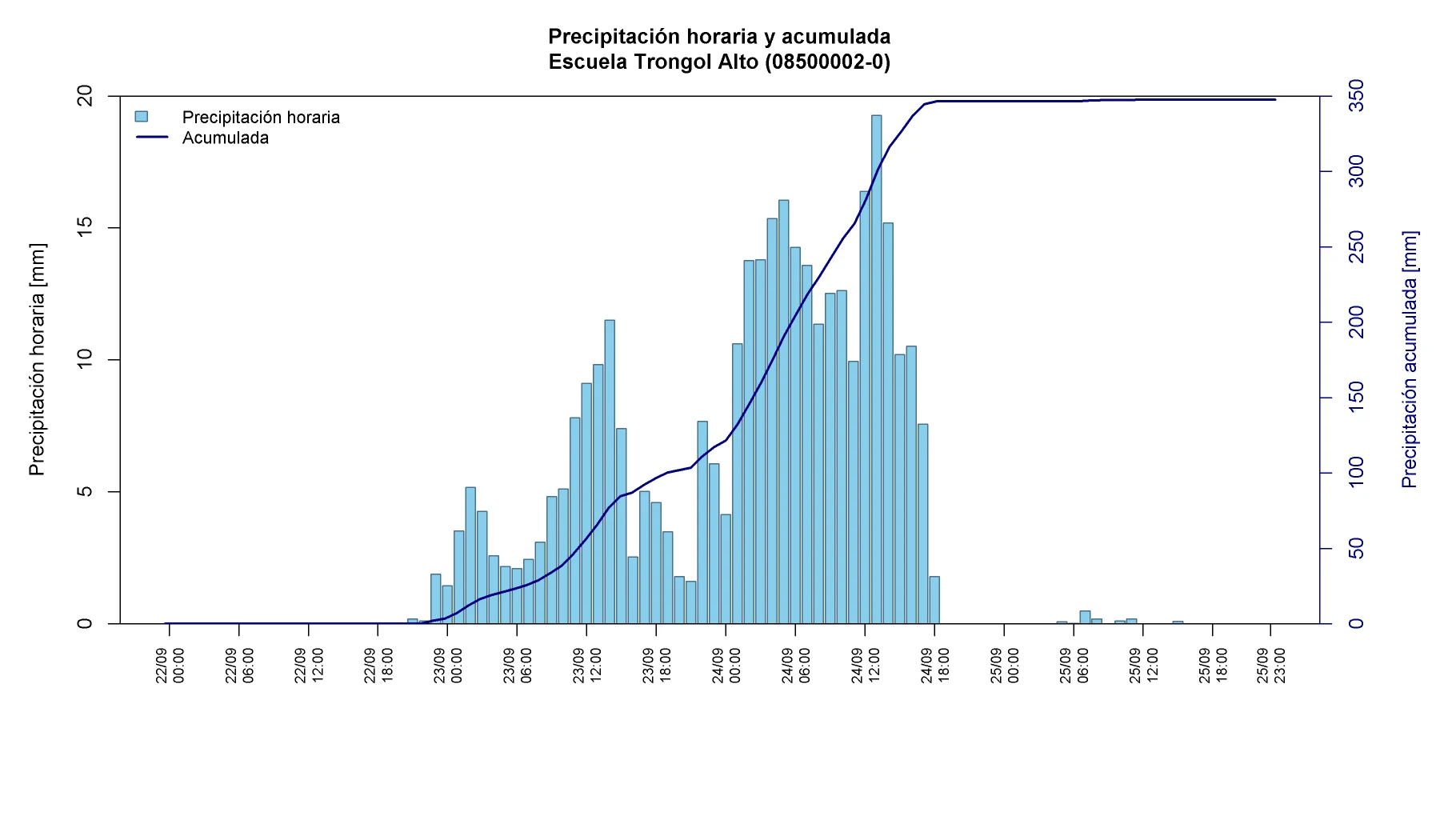 Precipitación horaria y acumulada en Escuela Trongol Alto