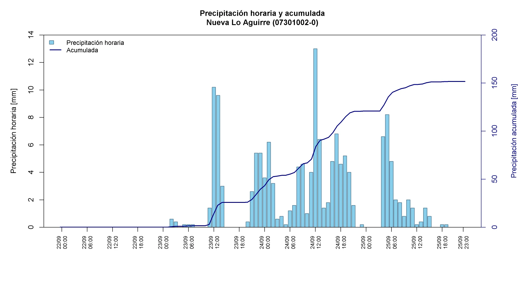 Precipitación horaria y acumulada en Nueva Lo Aguirre