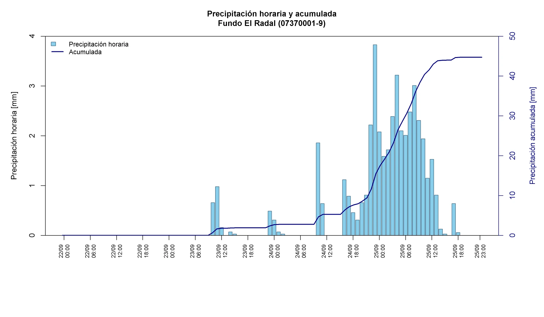 Precipitación horaria y acumulada en Fundo El Radal
