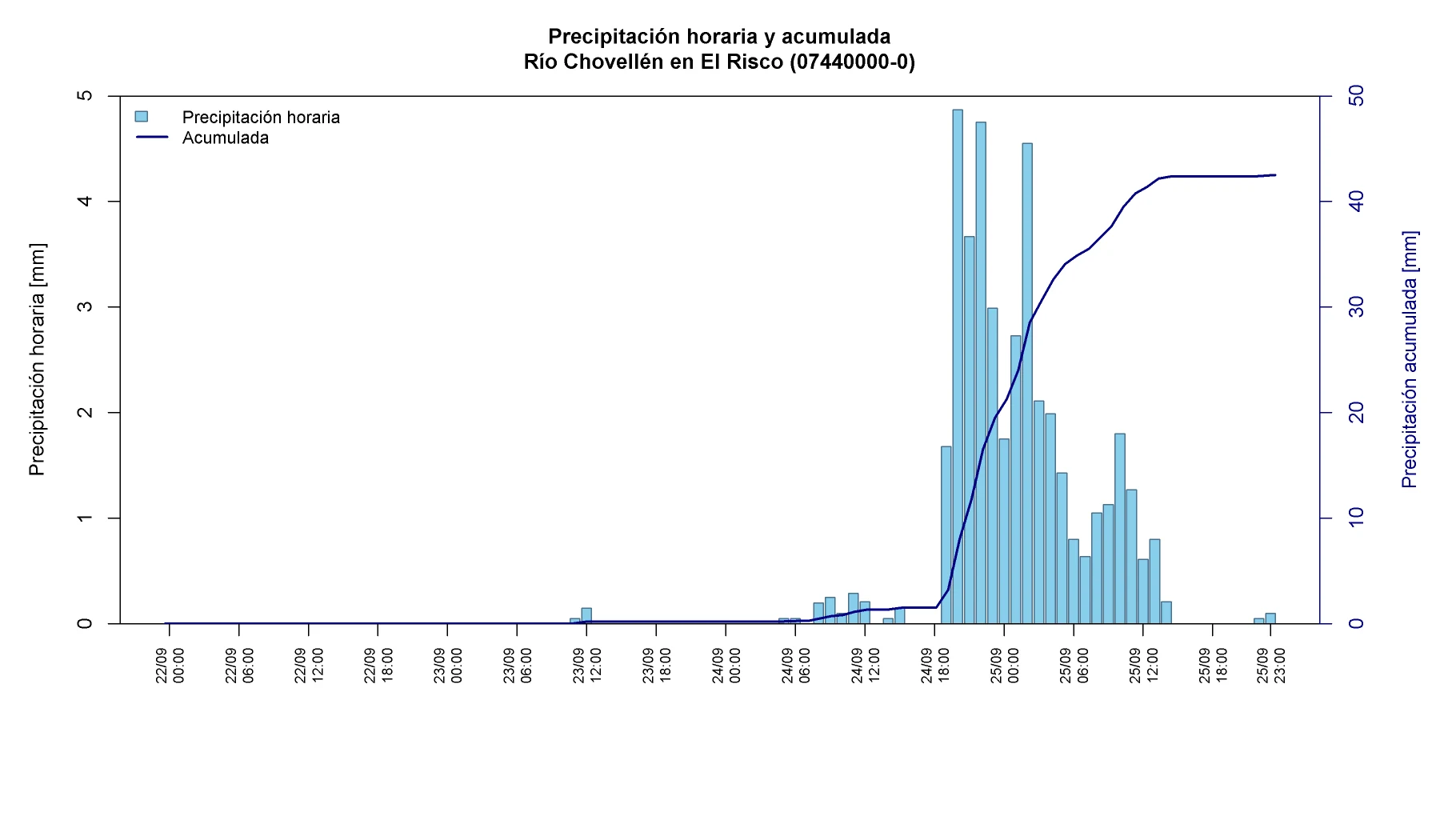 Precipitación horaria y acumulada en Río Chovellén en El Risco